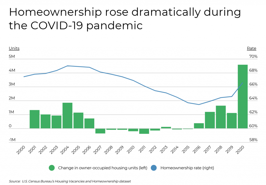 Homeownership rose dramatically during the COVID 19 pandemic